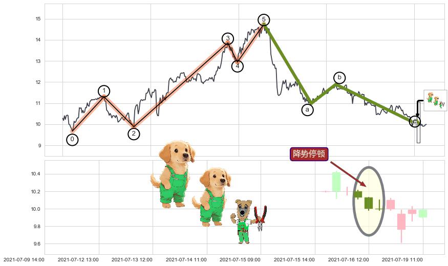 降势停顿+底部尽头线（上山虎）+上涨镊子线（U形磁铁）+绵绵阴跌|下跌不止+空方炮+升势受阻+升势停顿+下跌两颗星 ｜ 下跌三颗星+两黑夹一红+看跌(高位倒锤头)流星线+下跌螺旋桨 ➕ 调整浪ABC