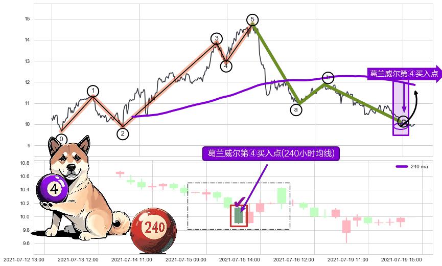 葛兰威尔第④买入点+葛兰威尔第⑦卖出点+葛兰威尔第⑧卖出点+【死亡谷】卖出点+【毒蜘蛛】卖出点+【乌云密布】卖出点 ➕ 调整浪ABC