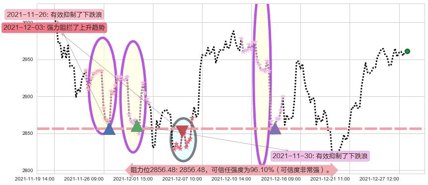 谷歌C阻力支撑位图-阿布量化