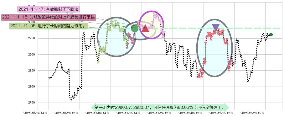 谷歌C阻力支撑位图-阿布量化