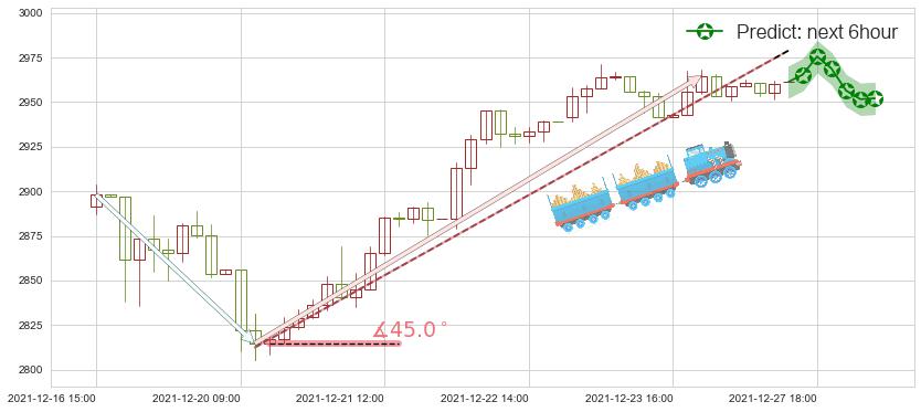 预测谷歌C(usGOOG)价格K线图-阿布量化