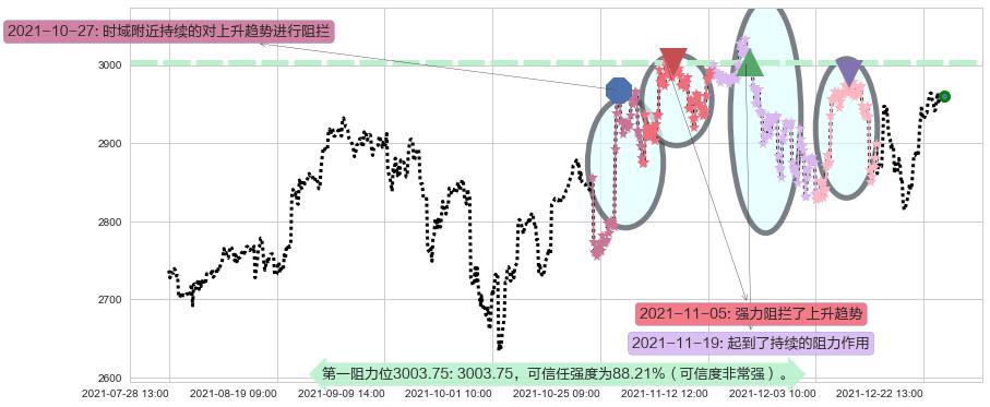 谷歌C阻力支撑位图-阿布量化
