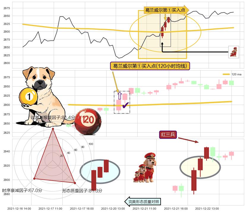 红三兵+冉冉上升|稳步上涨+两红夹一黑+底部尽头线（上山虎）+上涨螺旋桨形态+单针探底（定海神针）+上涨Pinbar组合信号+上涨两颗星 | 上涨三颗星 ➕ 葛兰威尔第①买入点