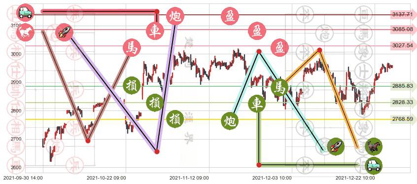 谷歌A(usGOOGL)止盈止损位分析