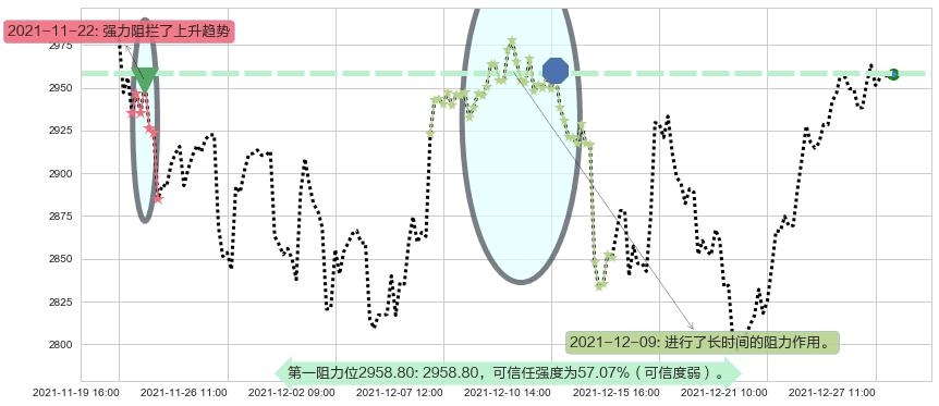 谷歌A阻力支撑位图-阿布量化