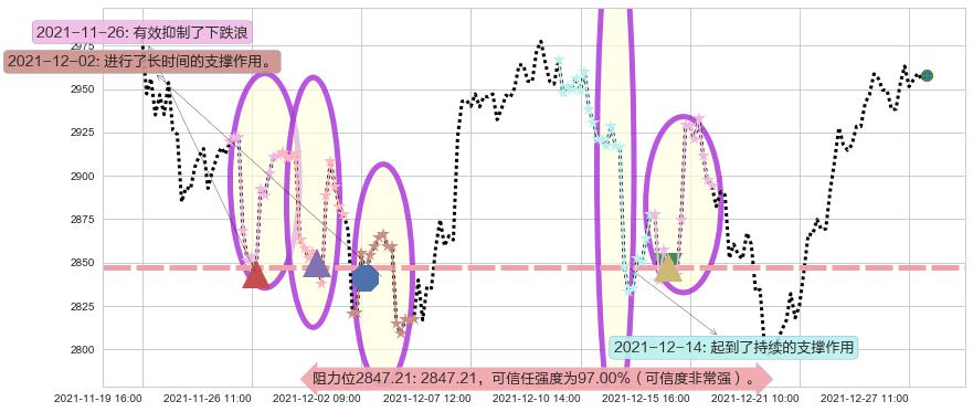 谷歌A阻力支撑位图-阿布量化