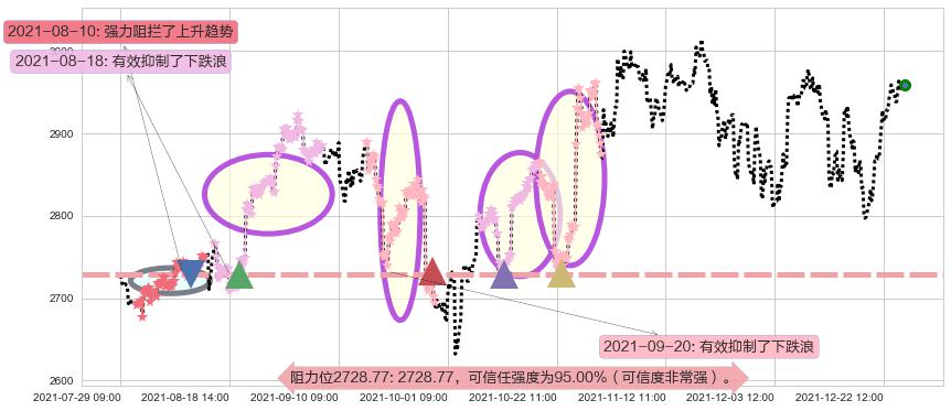谷歌A阻力支撑位图-阿布量化