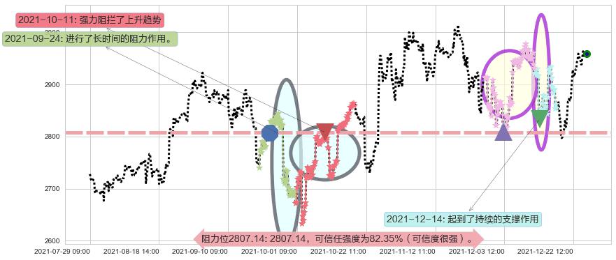 谷歌A阻力支撑位图-阿布量化