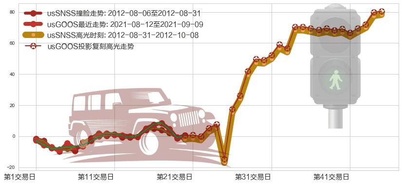 加拿大鹅(usGOOS)高光时刻图-阿布量化