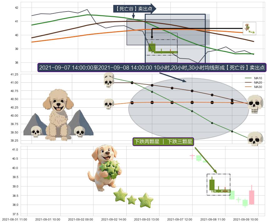 下跌两颗星 ｜ 下跌三颗星 ➕ 【死亡谷】卖出点