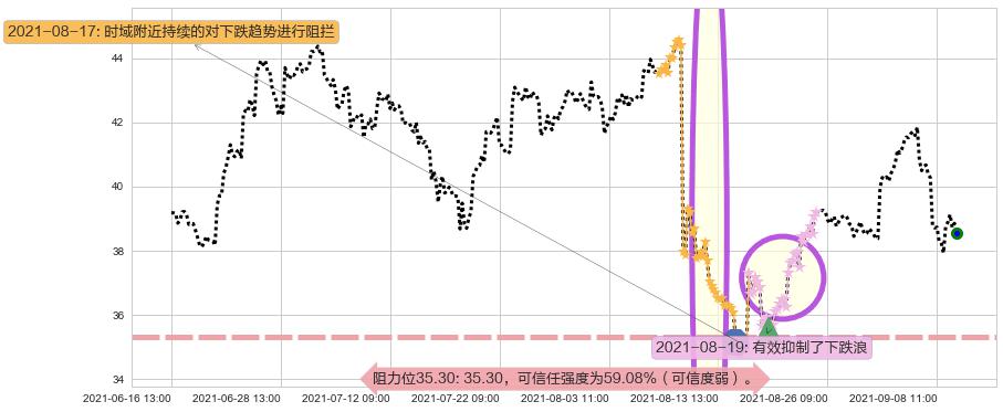 加拿大鹅阻力支撑位图-阿布量化
