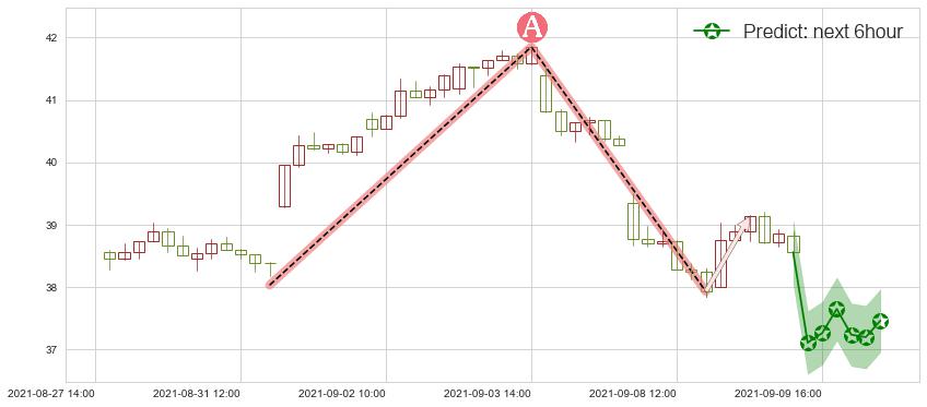 加拿大鹅(usGOOS)价格预测图-阿布量化