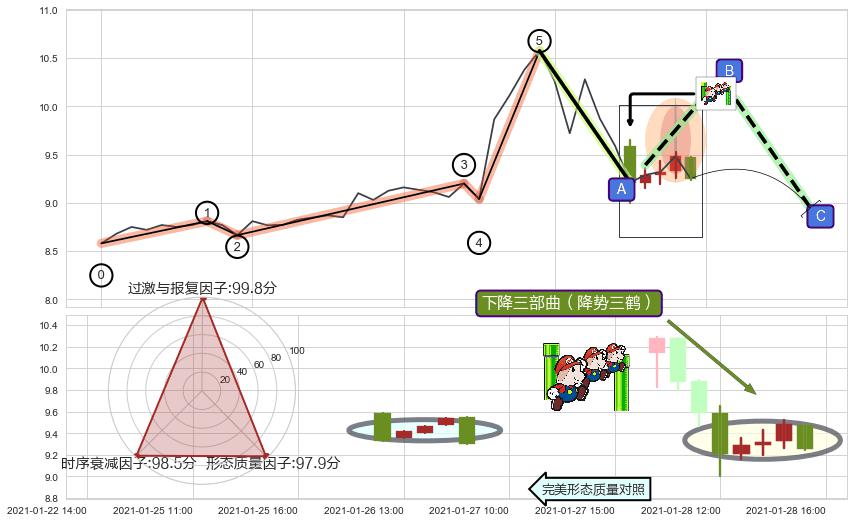 下降三部曲（降势三鹤）+乌云盖顶 ➕ 调整浪ABC