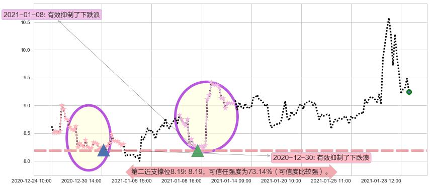 GoPro阻力支撑位图-阿布量化