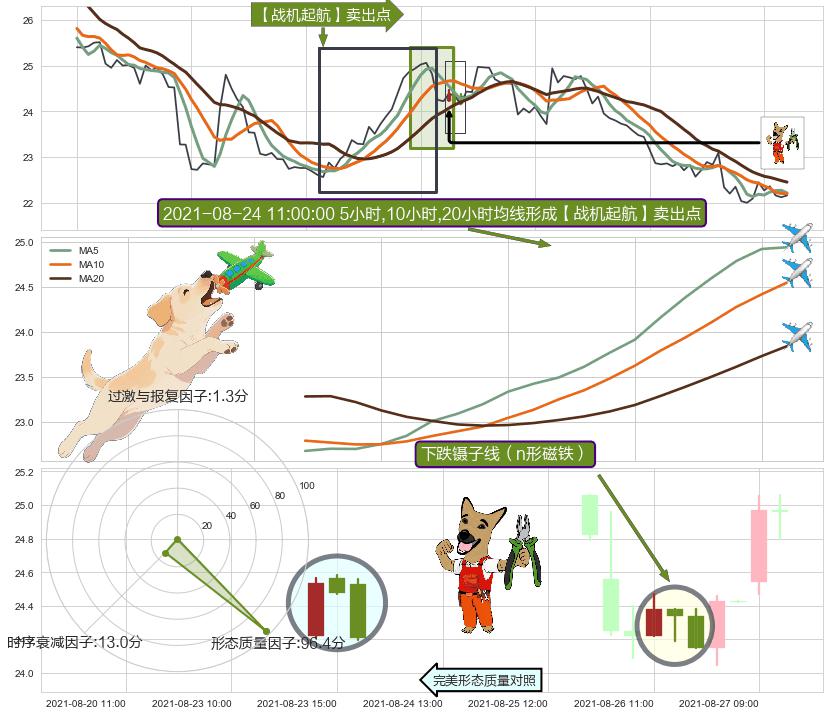 下跌镊子线（n形磁铁）+下跌孤独十字星 ➕ 【战机起航】卖出点