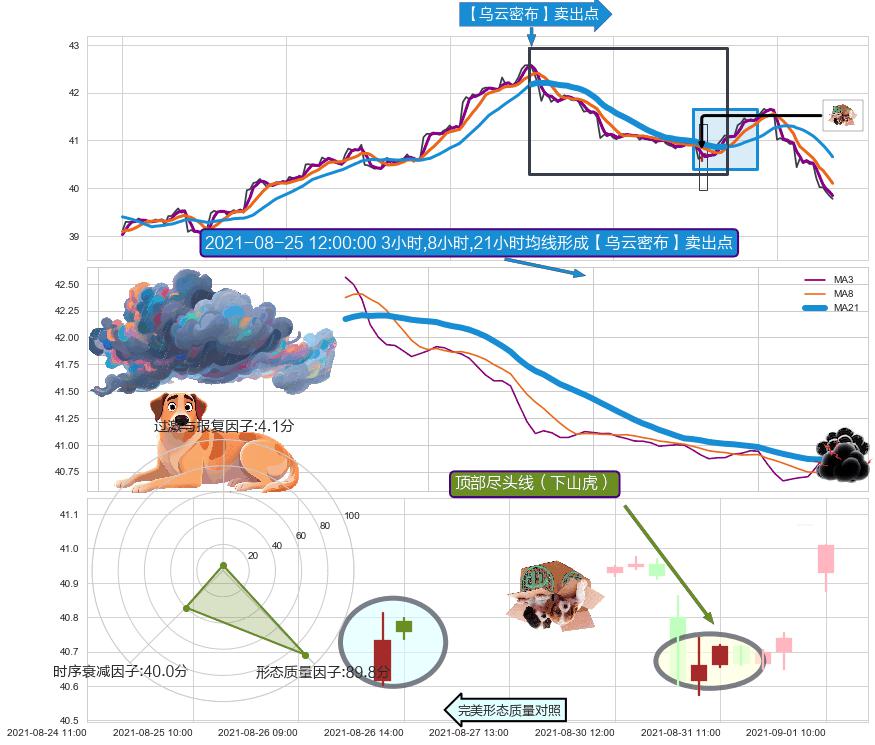 顶部尽头线（下山虎） ➕ 【乌云密布】卖出点