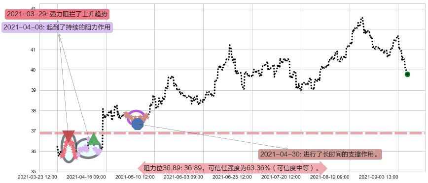 葛兰素史克阻力支撑位图-阿布量化