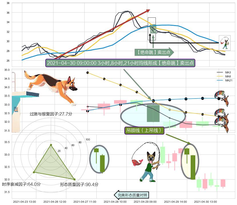 吊颈线（上吊线） ➕ 【绝命跳】卖出点
