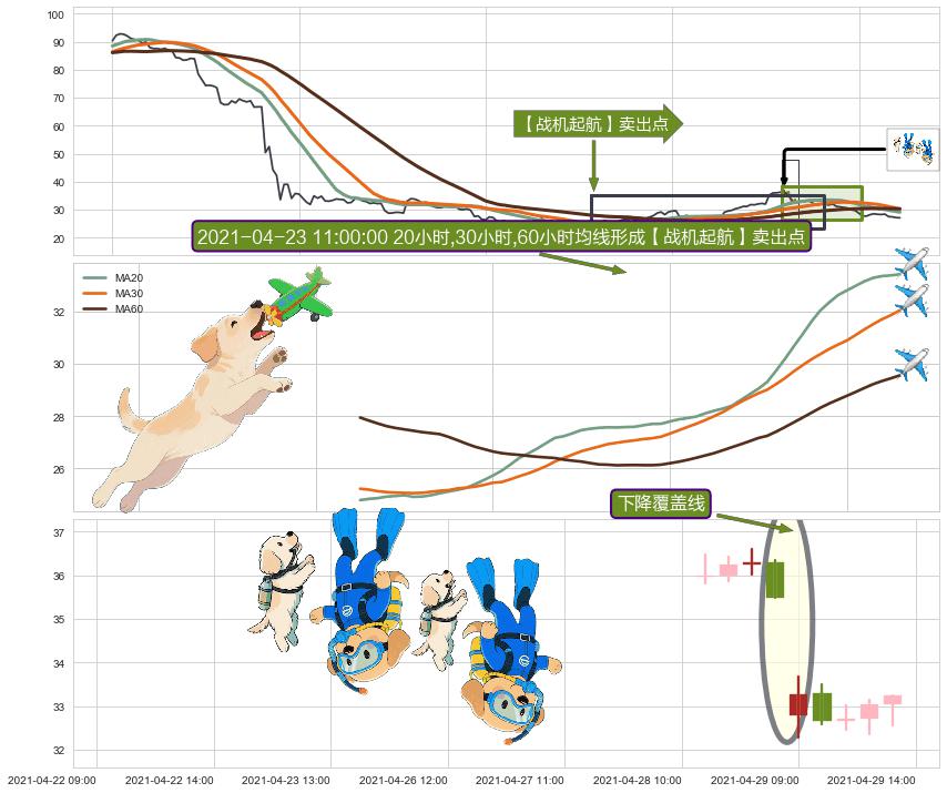 下降覆盖线+徐缓下降+吊颈线（上吊线） ➕ 【战机起航】卖出点