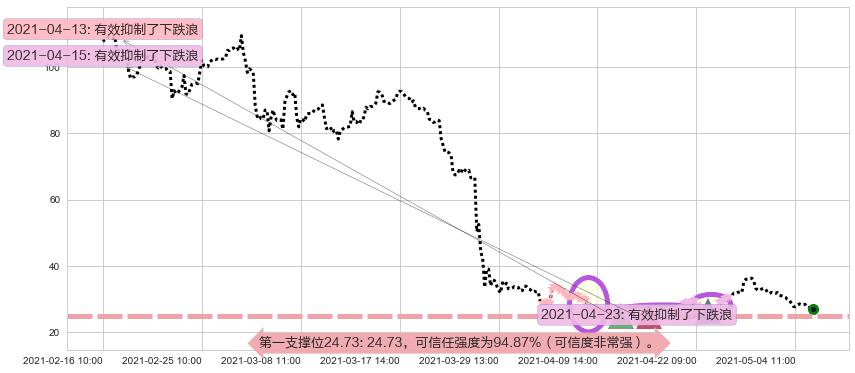 跟谁学阻力支撑位图-阿布量化