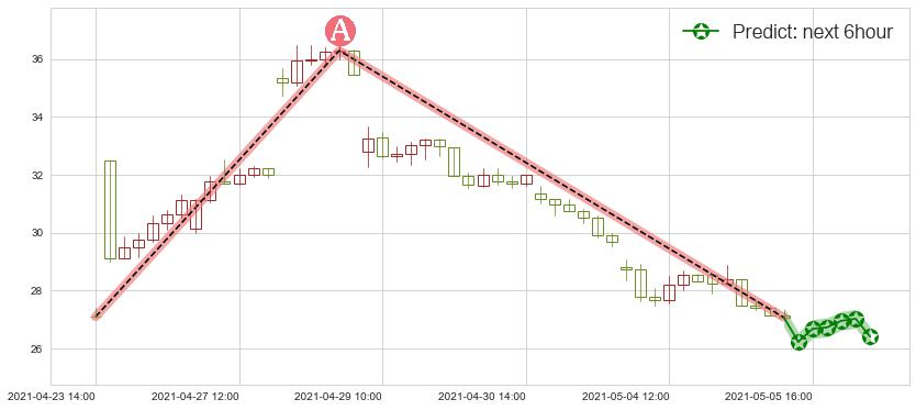 跟谁学(usGSX)价格预测图-阿布量化