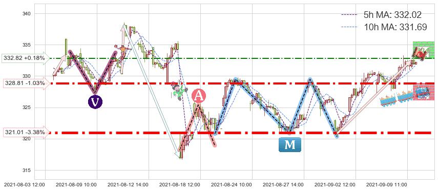 家得宝(HD)短线趋势趋势阶段分析图-阿布量化