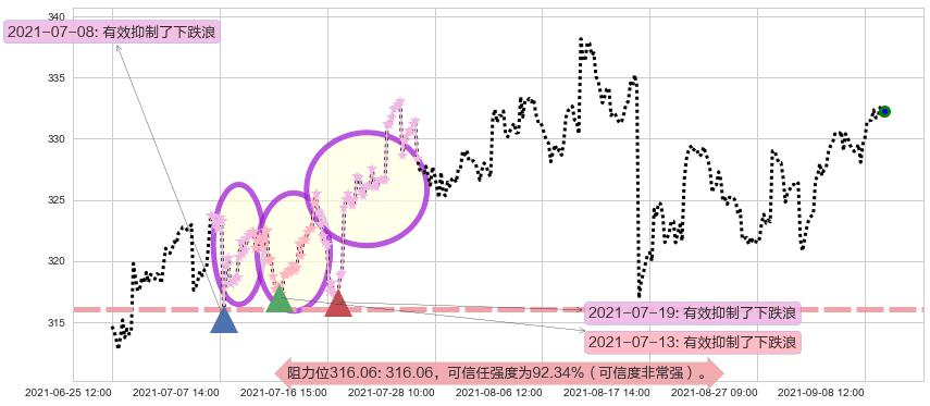 家得宝阻力支撑位图-阿布量化
