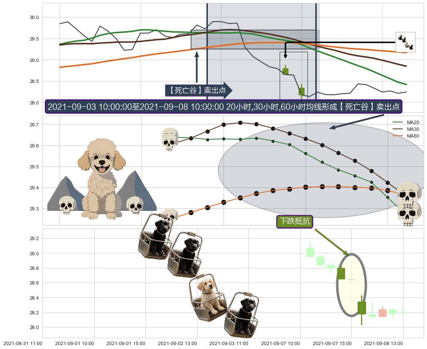下跌抵抗+三只乌鸦+看跌(高位倒锤头)流星线+徐缓下降+墓碑十字线（墓碑线）+下跌两颗星 ｜ 下跌三颗星+黄昏之星（夜星） ➕ 【死亡谷】卖出点