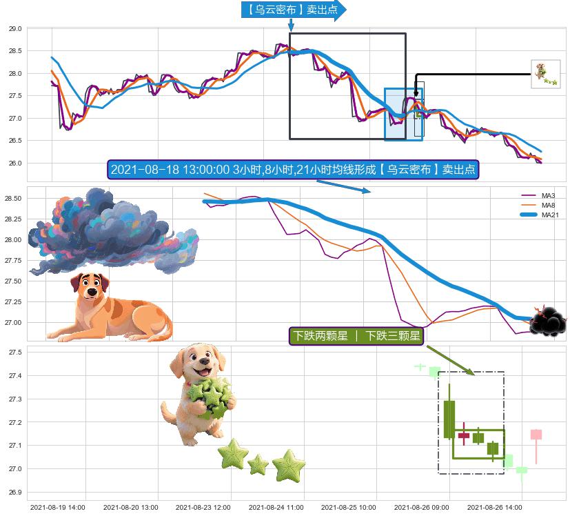 下跌两颗星 ｜ 下跌三颗星+下跌孤独十字星 ➕ 【乌云密布】卖出点