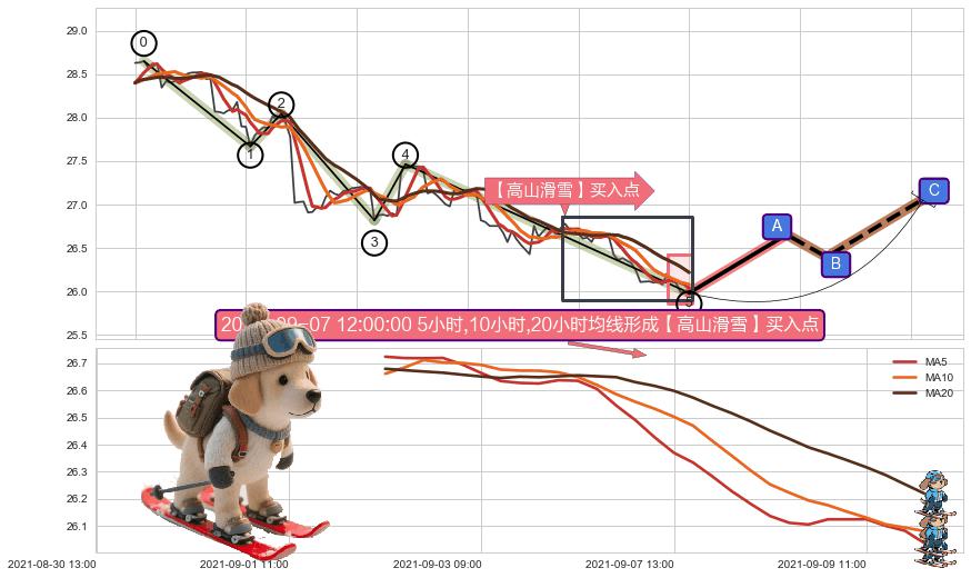 【高山滑雪】买入点 ➕ 调整浪ABC