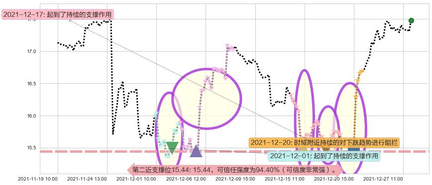 HOST酒店阻力支撑位图-阿布量化