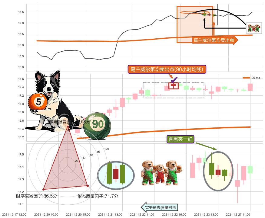 两黑夹一红+升势受阻 ➕ 葛兰威尔第⑤卖出点