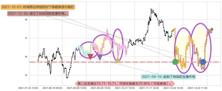 HOST酒店阻力支撑位图-阿布量化