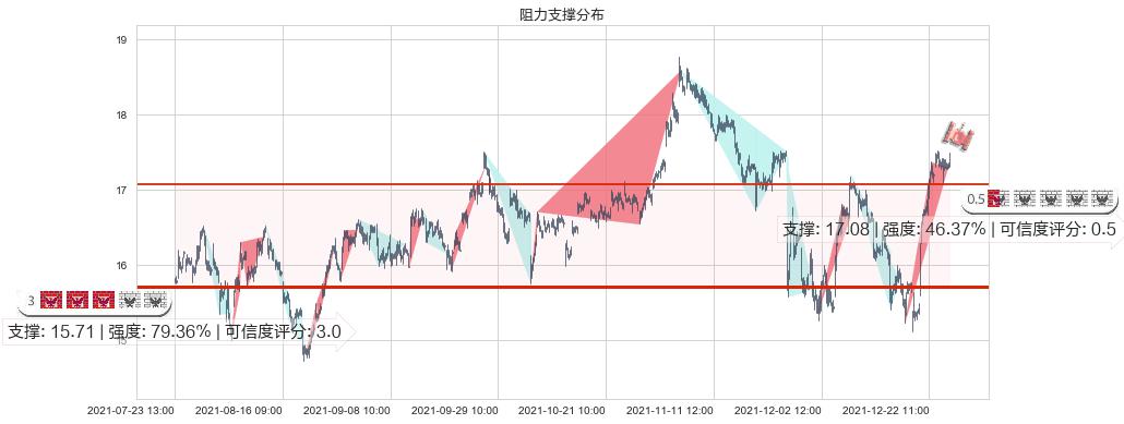 HOST酒店(usHST)阻力支撑位图-阿布量化