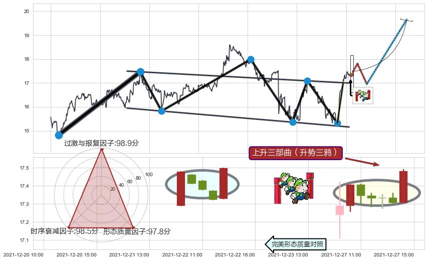 上升三部曲（升势三鸦）+红三兵+上涨两颗星 | 上涨三颗星+两红夹一黑+单针探底（定海神针）+上涨Pinbar组合信号+塔形顶 | 圆顶+向上加速度线+升势受阻+两黑夹一红+吊颈线（上吊线）+看跌(高位倒锤头)流星线 ➕ 突破整理