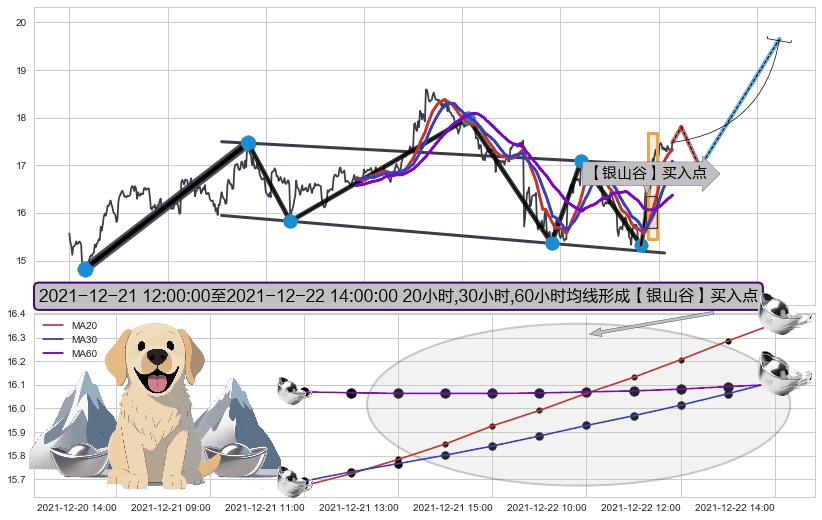 【银山谷】买入点+【旱地拔葱】买入点+【高山滑雪】买入点+【烘云托月】买入点+葛兰威尔第⑤卖出点 ➕ 突破整理