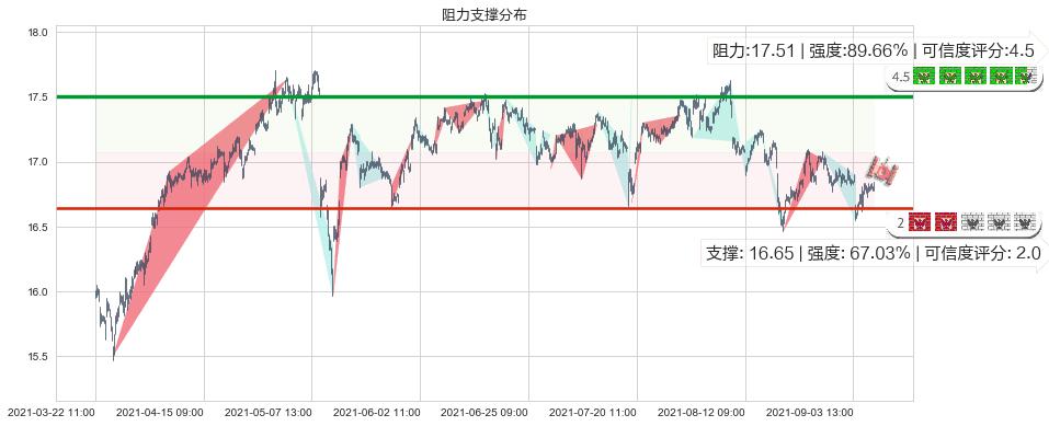 大力神资本(usHTGC)阻力支撑位图-阿布量化
