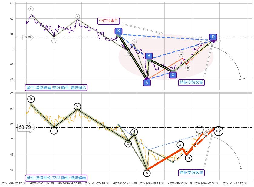 调整浪ABC ➕ 谐波(XABCD)