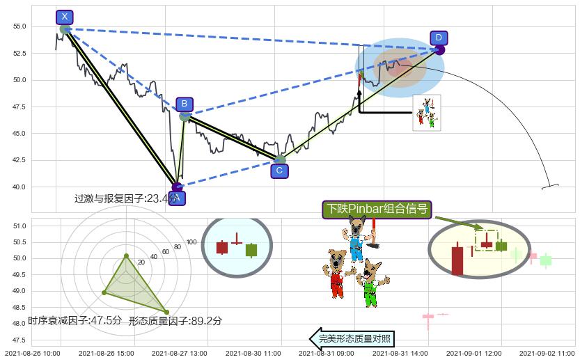 下跌Pinbar组合信号+下跌两颗星 ｜ 下跌三颗星+看跌(高位倒锤头)流星线+双飞乌鸦(树上二鸦)+墓碑十字线（墓碑线） ➕ 谐波(XABCD)