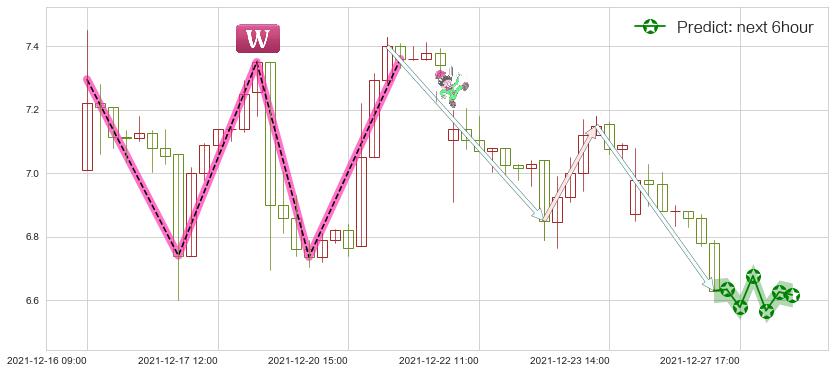 虎牙(usHUYA)价格预测图-阿布量化