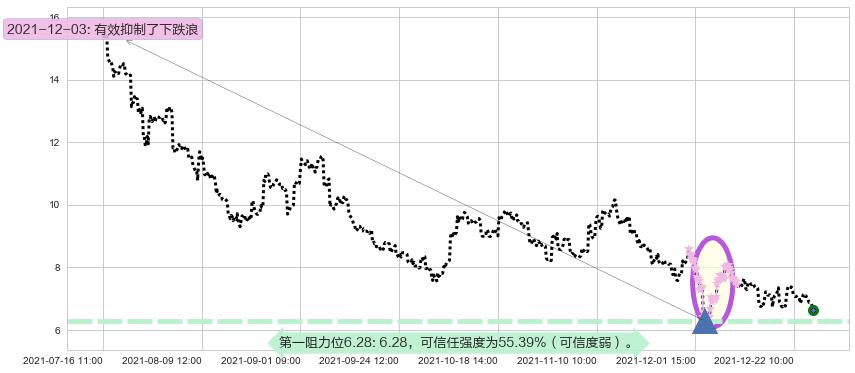 虎牙阻力支撑位图-阿布量化