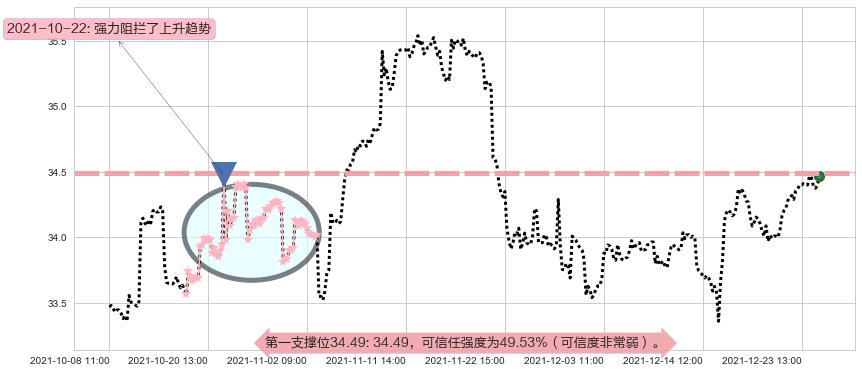 黄金ETF-iShares阻力支撑位图-阿布量化