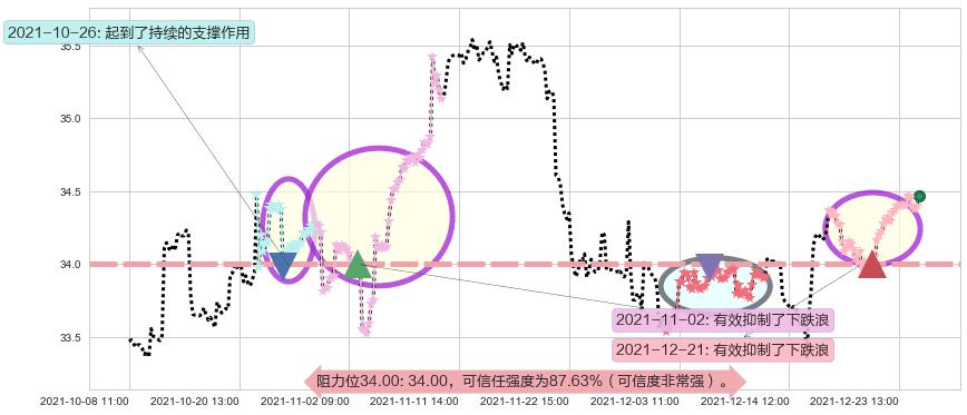 黄金ETF-iShares阻力支撑位图-阿布量化