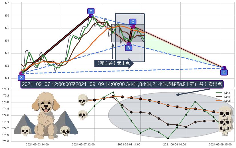 【死亡谷】卖出点+【断头铡刀】卖出点+【战机起航】卖出点 ➕ 谐波(XABCD)