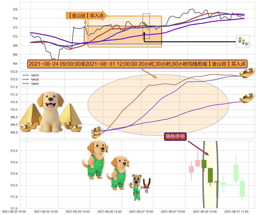降势停顿+高位并排阳线 ➕ 【金银山谷】买入点