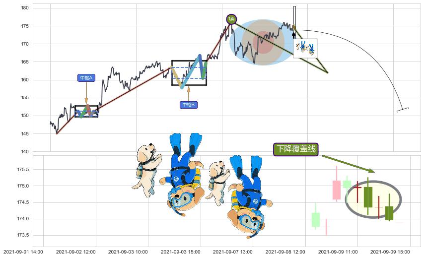 下降覆盖线+下降三部曲（降势三鹤）+升势停顿+塔形顶 | 圆顶+两黑夹一红+射击之星形态+看跌(高位倒锤头)流星线 ➕ 缠论买卖点
