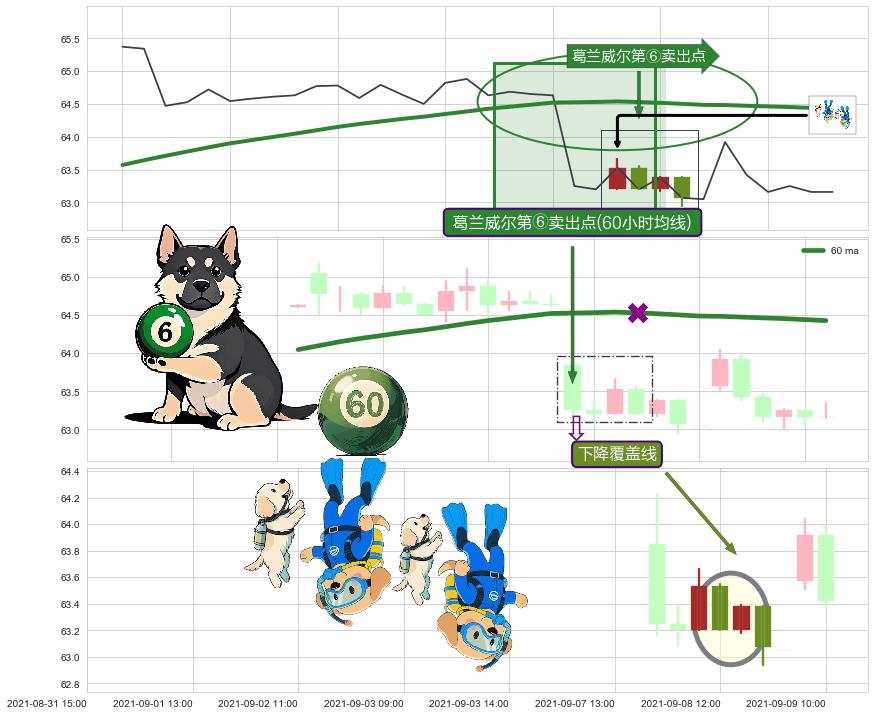 下降覆盖线+两黑夹一红+下跌身怀六甲 ➕ 葛兰威尔第⑥卖出点