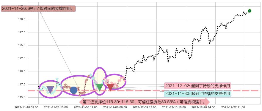 IBM阻力支撑位图-阿布量化