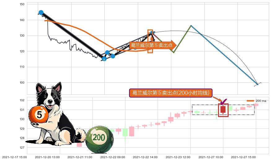 葛兰威尔第⑤卖出点+【战机起航】卖出点 ➕ 突破整理