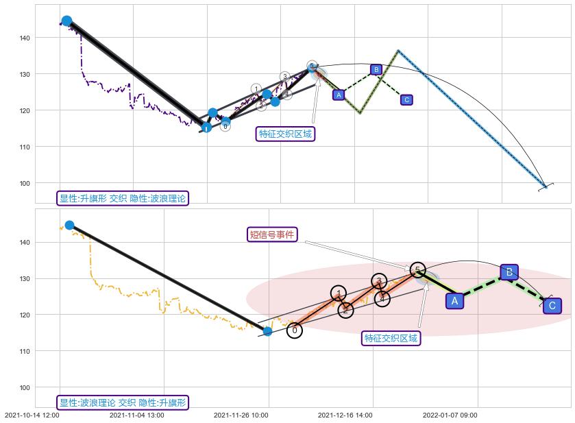 调整浪ABC+突破整理 ➕ 突破整理